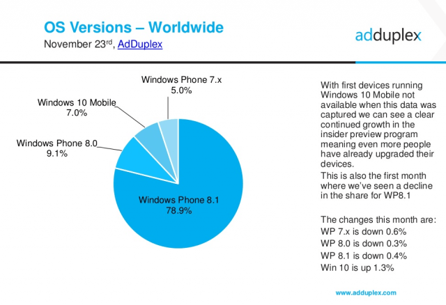 Windows 10 Mobile 7 pour cent
