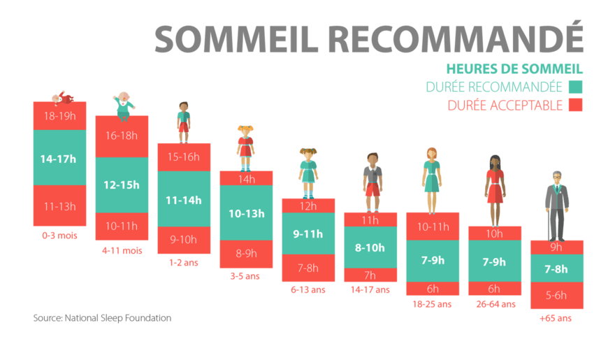 Sujet5_Heure_Sommeil_INFO
